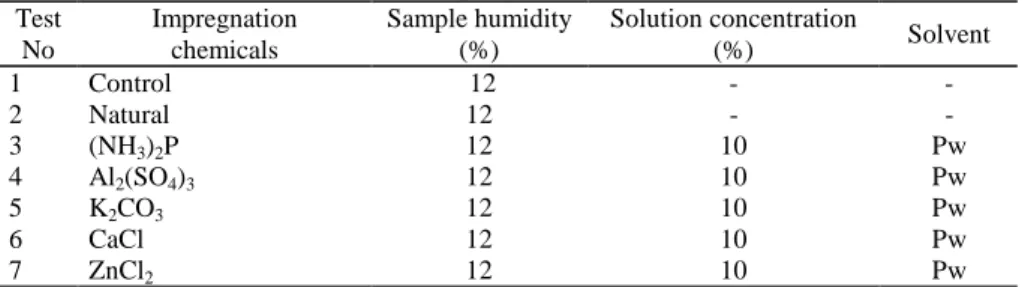 Table 1. Impregnation Test Plan 
