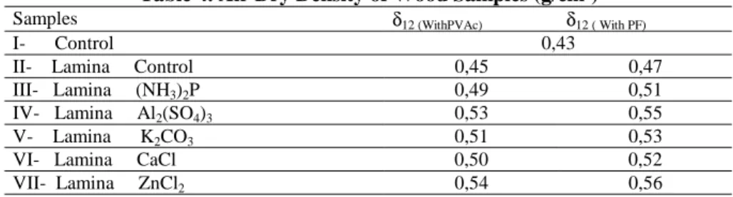 Table 5. Average Combustion Values of Impregnation Chemicals 