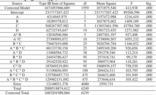 Table 6.The Multivariance Analyze Connected with adhesive type,  impregnation type, find of value and measurement  of time 