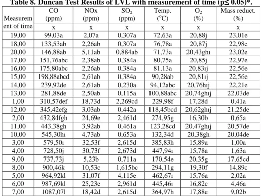 Table 8. Duncan Test Results of LVL with measurement of time (p ≤≤≤≤  0.05)*. 