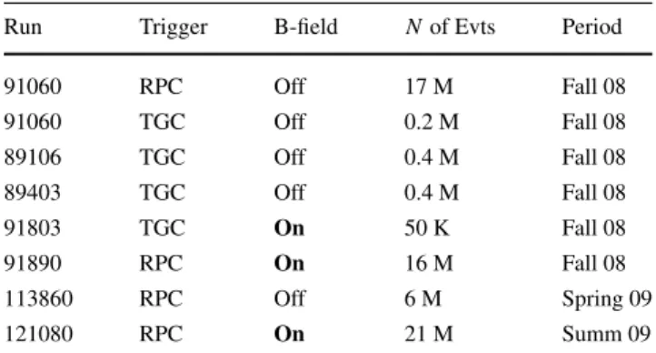 Table 1 List of analyzed data runs together with the corresponding trigger stream, statistics and status of the MS magnetic field