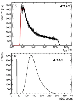 Fig. 8 (A): Residuals as a function of the track segment distance from the wire after the r(t) auto-calibration and RPC-time corrections