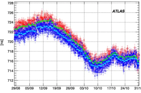Fig. 9 Maximum drift time measured by the gas monitor chamber versus time during September–October 2008