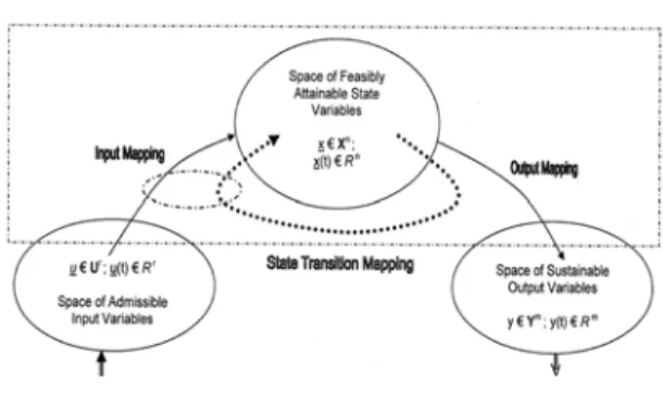 Fig. 1. The concept of a dynamical system in  general, redefined in systems engineering terms  according to essentially non-separable  inter-play of fundamental natural quantities – energy,  information, and matter – in dynamical  processes