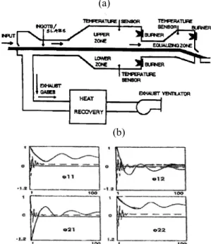 Fig. 2.  Real-world 25 MW pusher furnace RZS  illustrating this comparative study: the schematic  (a) of and (b) the reduced errors via learning the  process characteristic I/O modes for the  identified kTSM model of main 2x2 sub-system  ‘upper zone – lowe