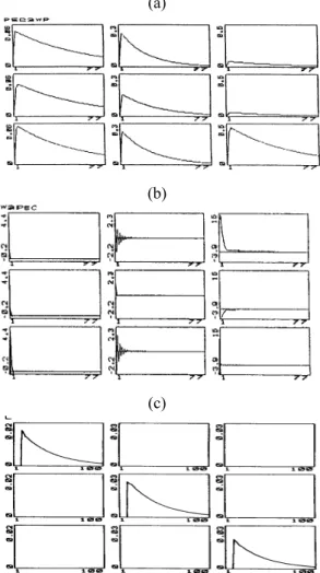 Fig. 2.  Sample results for furnace RZS: (a) the  identified pseudo-impulse response matrix; (b)  the interaction characteristic vectors with time 
