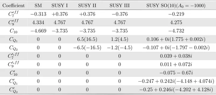 Table 5: The Wilson coefficients used in numerical calculations [3, 4, 6, 14]. In the values containing parentheses, the values inside the parentheses stand for the τ lepton, while the values outside belong to the e and µ cases