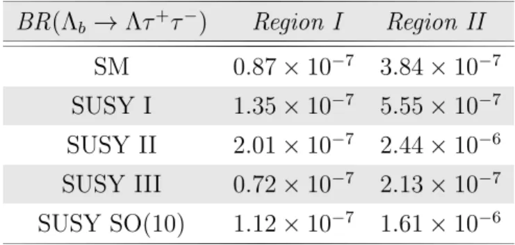 Table 8: The central values of branching ratio for Λ b → Λτ + τ − decay channel at different