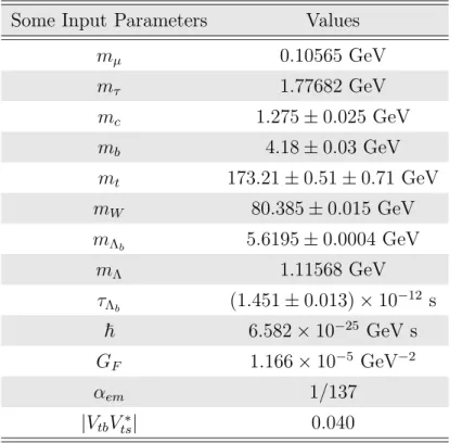 Table 3: The values of some input parameters used in our calculations, taken generally from PDG [42]