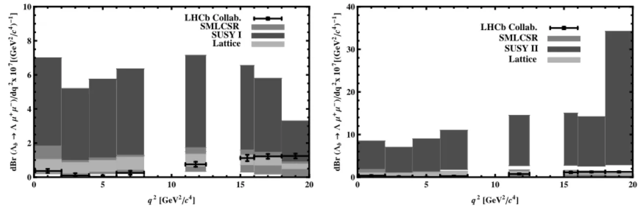 Figure 3: The dependence of the differential branching ratio on q 2 for the Λ