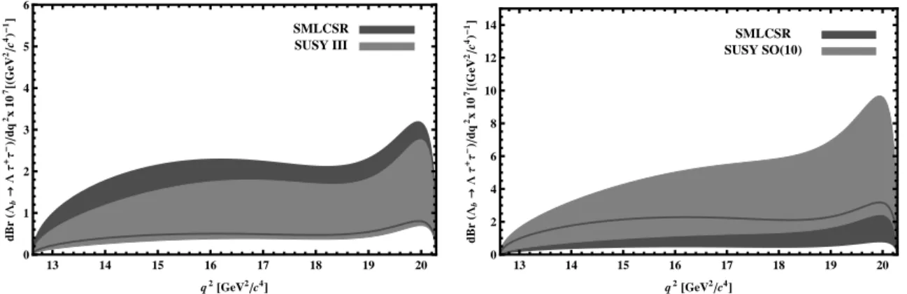 Figure 6: The dependence of the differential branching ratio on q 2 for the Λ