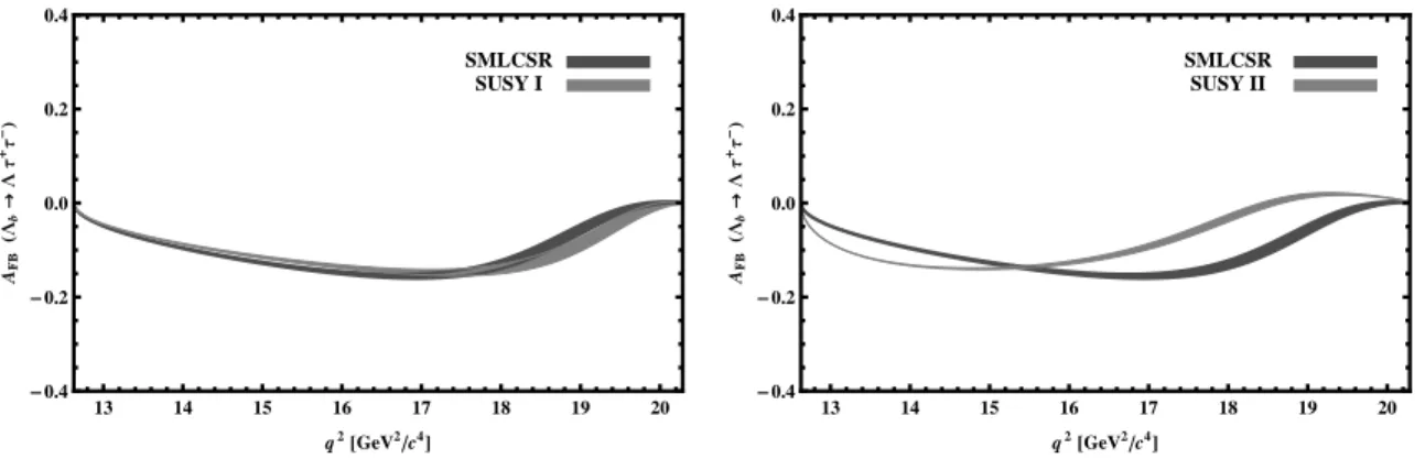 Figure 11: The dependence of the A F B on q 2 for Λ b → Λτ + τ − transition in SMLCSR and