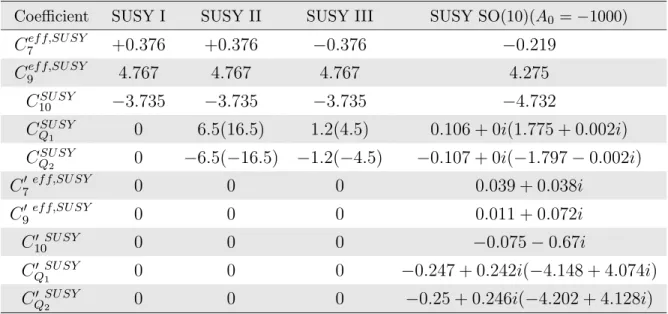Table 1: The Wilson coefficients in different SUSY models [27–30]. The values inside the parentheses are for the τ lepton.