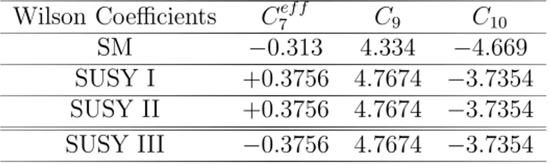 Table 2: Wilson Coefficients in SM and different SUSY models but without NHBs contri- contri-butions[26].