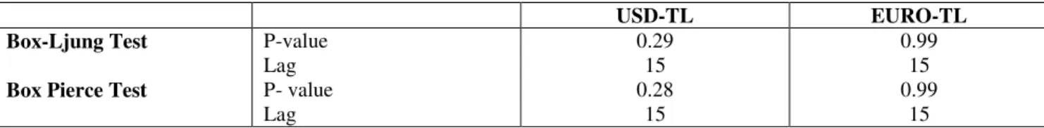 Table 1:  GARCH (1,1) model autocorrelation test results 