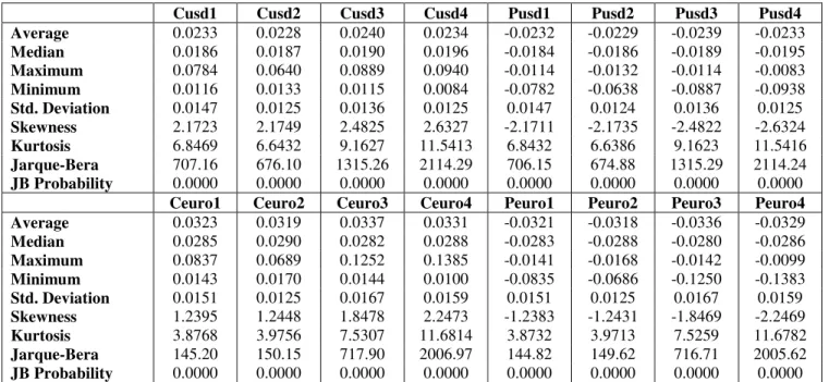 Table 4:  GARCH (p, q) model parameters estimation results 
