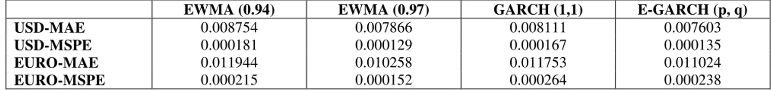 Table 6:  Volatility estimation performance evaluation results in the USD-TL and Euro-TL option premiums  EWMA (0.94)  EWMA (0.97)  GARCH (1,1)  E-GARCH (p, q) 