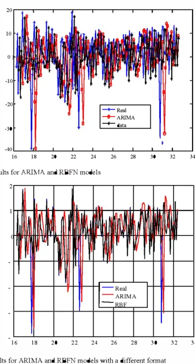 Fig. 4:  Simulation results for ARI1.1A and RBFN models with a different format 