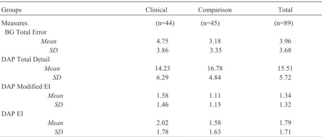 Table 2. The placement of the children in the control and comparison groups based on the number of EI’s