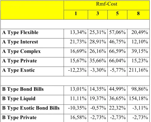 Table 3.1  Rmf-Cost Table   Rmf-Cost     1  3  5  8     A Type Flexible  13,34%  25,31%  57,06%  20,49%  A Type Interest  21,73%  28,91%  46,75%  12,10%  A Type Complex  16,69%  26,16%  66,59%  39,15%  A Type Private  15,67%  35,66%  66,04%  15,23%  A Type