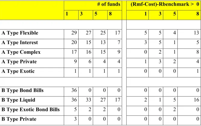 Table 3.2   Funds That Can Beat the Benchmark   # of funds  (Rmf-Cost)-Rbenchmark &gt;  0     1  3  5  8     1  3  5  8        A Type Flexible  29  27  25  17  5  5  4  13  A Type Interest  20  15  13  7  3  5  1  5  A Type Complex  17  16  15  9  0  2  1 