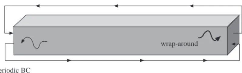 Figure 2. Rectangular cross section waveguide with periodic boundary condition applied at input and output ports.