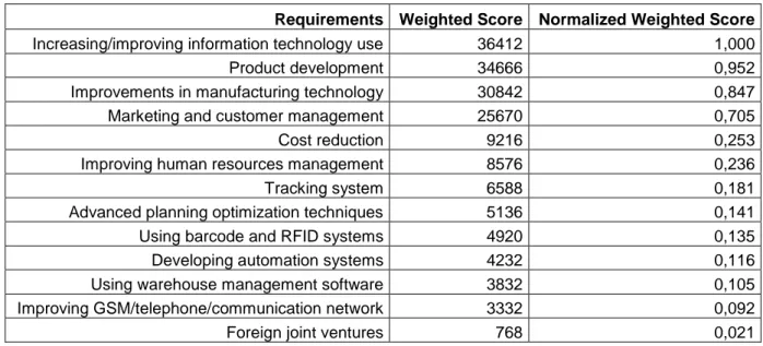 Table  V  indicates  the  results  for  LEHPs.  Improving  manufacturing  technologies  is  revealed  as  the  most  important  requirement followed  by  developing  automation  systems  and  human  resource management in achieving a better performance