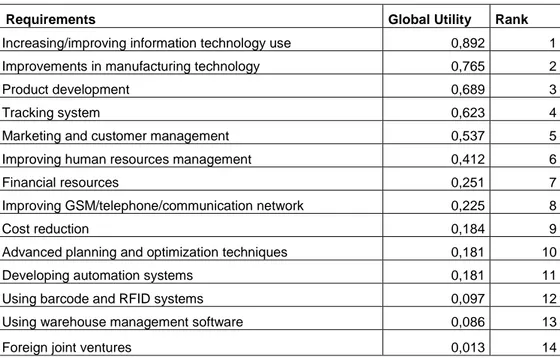 Table VII The Results of the aggregation by OWA operator 