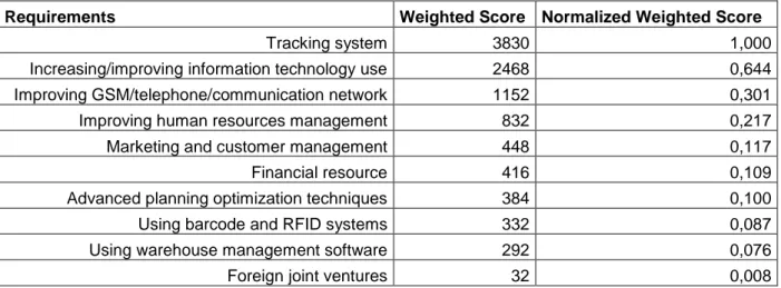 Table IIII The Analysis Results for Logistics Service Providers 