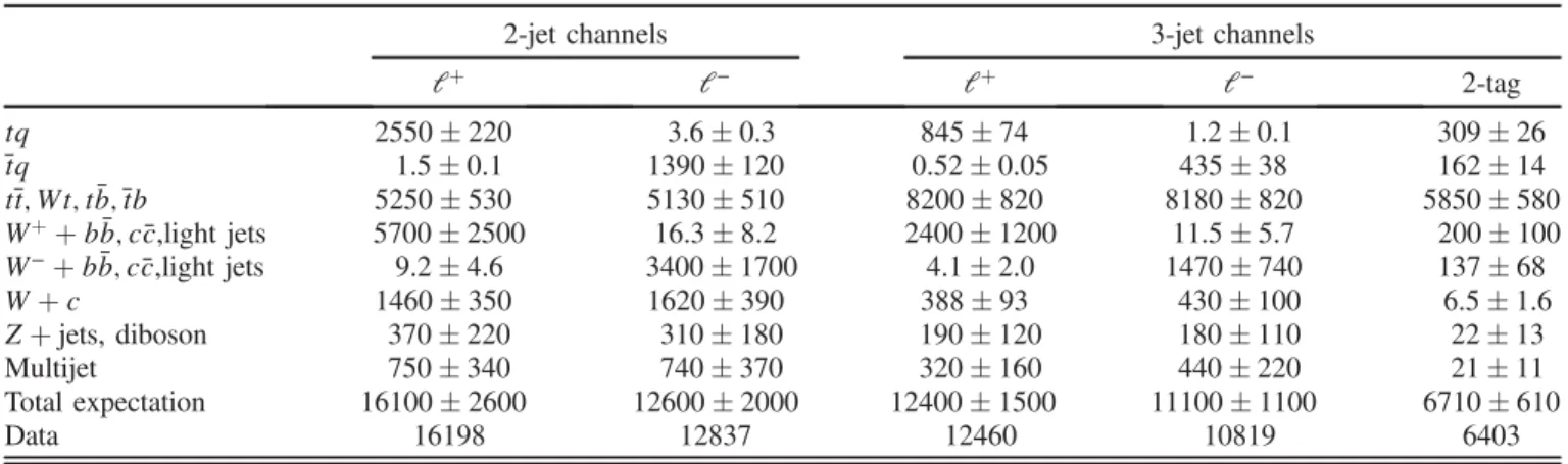 Table I provides the event yields after event selection. The yields are presented for the tagged channels, where exactly one b-tagged jet is required, separated according to the lepton charge and for the 3-jet-2-tag channel