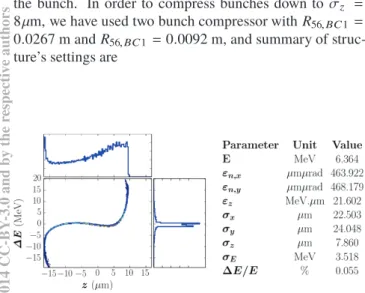 Figure 6: Longitudinal phase space and beam parameters of bunch at the end of linac.