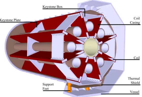 Figure 6. Mid-plane cut of the cryostat with an exposed cold mass, showing the cold mass and its supports, surrounded by a thermal shield, and the vacuum vessel