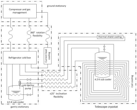 Figure 7. Flow diagram of the cryogenic system of the IAXO magnet.