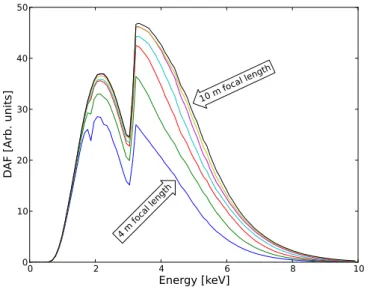 Figure 10. DAF versus photon energy E for a single telescope, and for the different focal lengths considered, from f = 4 m (lowest curve) up to f = 10 m (highest curve)
