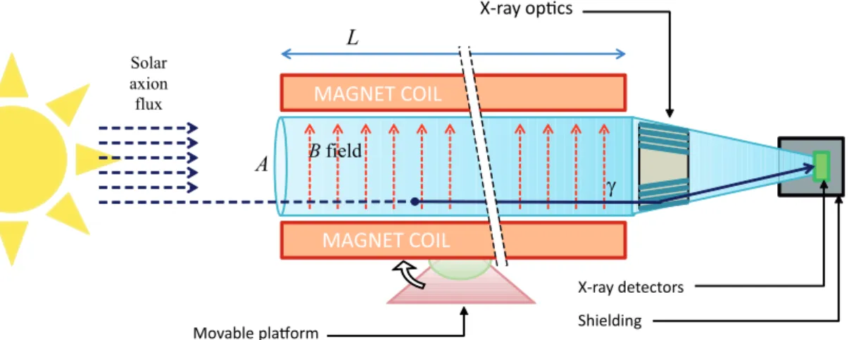 Figure 1. Conceptual arrangement of an enhanced axion helioscope with x-ray focalization