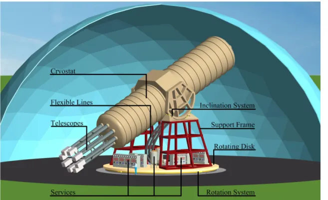 Figure 2. Schematic view of IAXO. Shown are the cryostat, eight x-ray optics and detectors, the flexible lines guiding services into the magnet, cryogenics and powering services units, inclination system and the rotating disk for horizontal movement