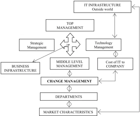 Figure 2. Framework for Information Technology Management 