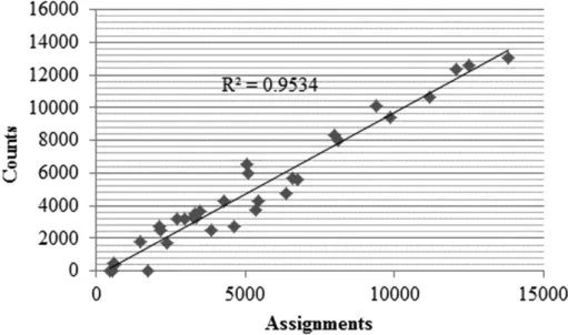 Fig. 2. Comparison of highway assignments and screen-line counts for the KOLMAP study ( Bogazici Project Engineering Inc., 2012 ).