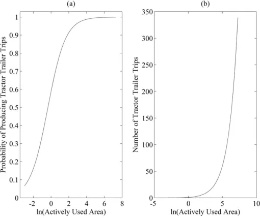 Fig. 5. Estimates of (a) probability of the presence of tractor-trailer trips, and (b) expected abundance of tractor-trailer trips, plotted against ln(Actively used area).