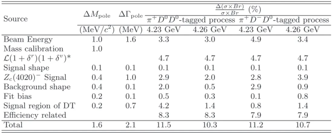 TABLE II. Summary of systematic uncertainties on the pole mass and pole width of the Z c (3885) − , and the product of Born