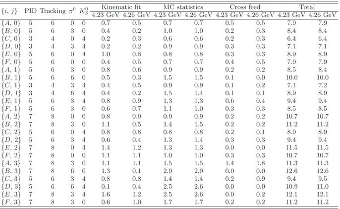 TABLE VIII. The systematic uncertainties for signal efficiency (%) for π + Z