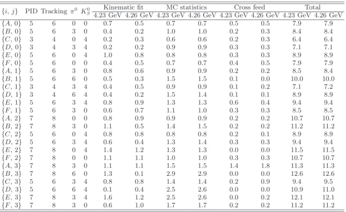 TABLE VIII. The systematic uncertainties for signal efficiency (%) for π + Z