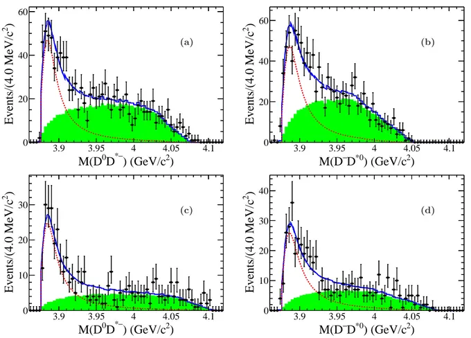 FIG. 3. Simultaneous fits to the M (D ¯ D ∗ ) distributions of ((a) and (c)) π + D 0 D ¯ 0 -tagged and ((b) and (d)) π + D − D 0 -tagged processes for ((a) and (b)) data at √ s=4.23 GeV and for ((c) and (d)) data at √ s=4.26 GeV