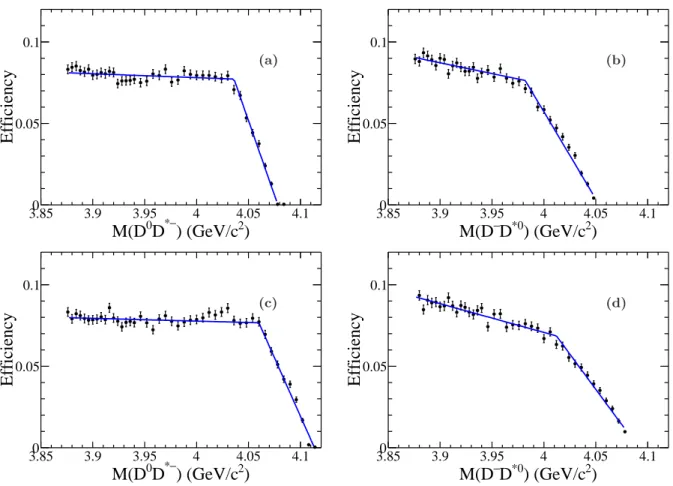 FIG. 4. Distributions of the efficiency versus M (D ¯ D ∗ ) for ((a) and (c)) π + D 0 D ¯ 0 -tagged and ((b) and (d)) π + D − D 0 -tagged processes at ((a) and (b)) √ s=4.23 GeV and ((c) and (d)) √ s=4.26 GeV
