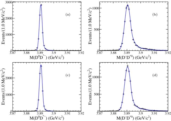 FIG. 5. Fits to the mass resolution at 3890 MeV for ((a) and (c)) π + D 0 D ¯ 0 -tagged and ((b) and (d)) π + D − D 0 -tagged processes at ((a) and (b)) √ s=4.23 GeV and ((c) and (d)) √ s=4.26 GeV