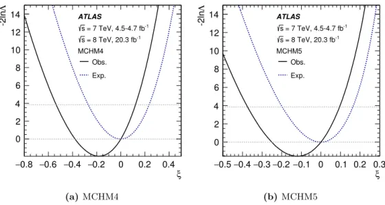 Figure 2. Observed (solid) and expected (dashed) likelihood scans of the Higgs compositeness scaling parameter, ξ, in the MCHM4 and MCHM5 models