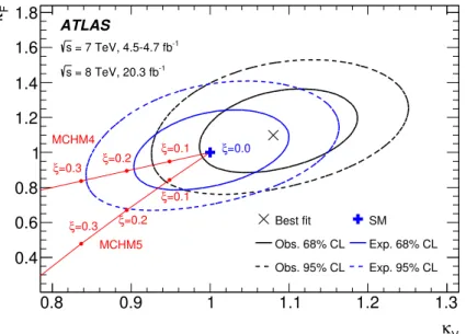 Figure 3. Two-dimensional likelihood contours in the [κ V , κ F ] coupling scale factor plane, where