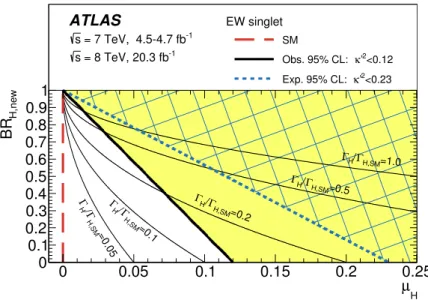 Figure 4. Observed and expected upper limits at the 95% CL on the squared coupling scale factor, κ 02 , of a heavy Higgs boson arising through an additional EW singlet, shown in the [µ H , BR H,new ]