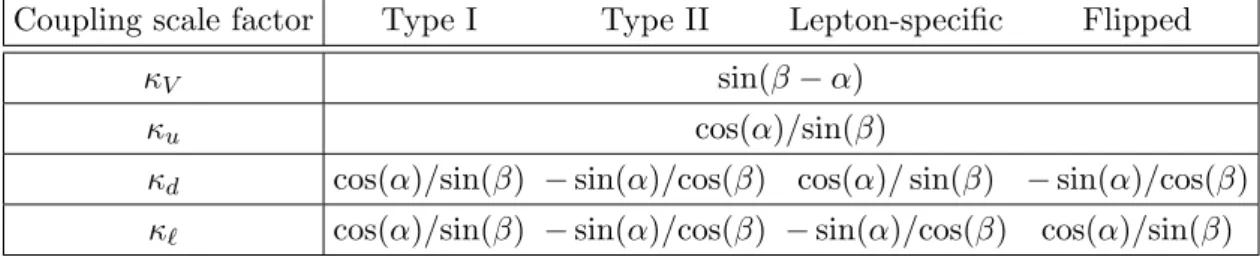 Table 5. Couplings of the light Higgs boson h to weak vector bosons (κ V ), up-type quarks (κ u ),