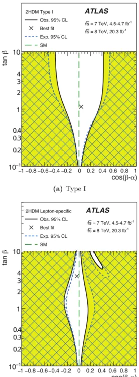 Figure 5. Regions of the [cos(β − α), tan β] plane of four types of 2HDMs excluded by fits to the measured rates of Higgs boson production and decays